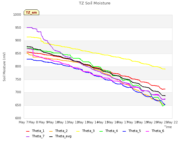 plot of TZ Soil Moisture