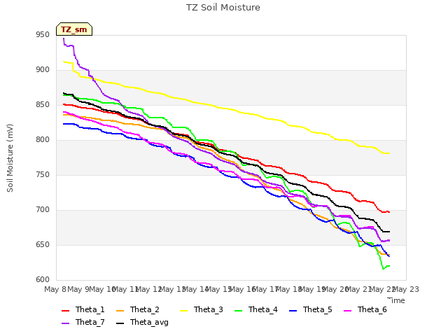 plot of TZ Soil Moisture