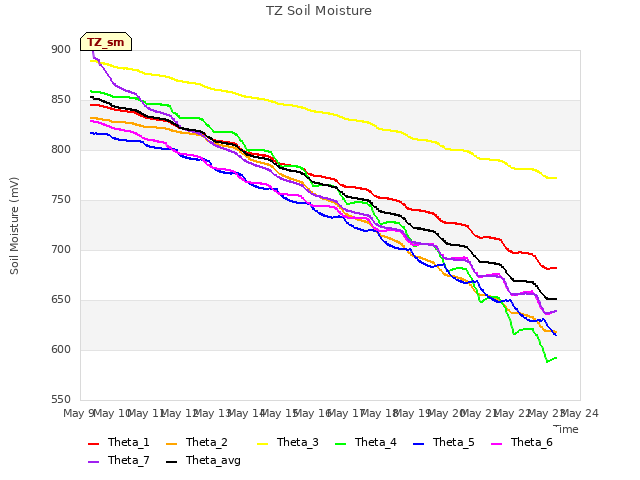 plot of TZ Soil Moisture