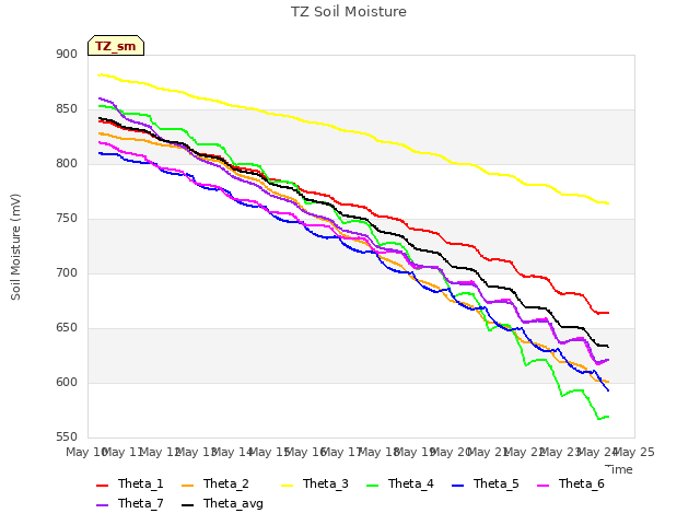 plot of TZ Soil Moisture