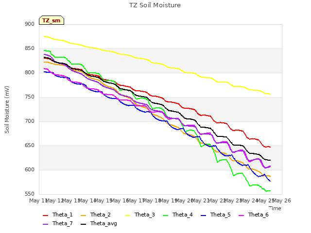 plot of TZ Soil Moisture