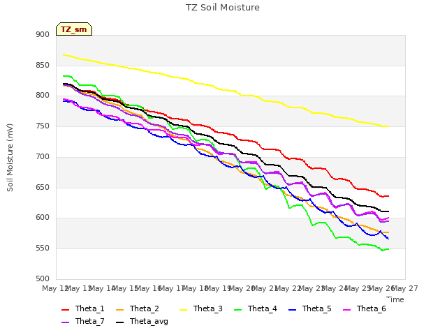 plot of TZ Soil Moisture