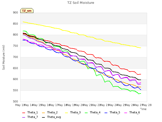 plot of TZ Soil Moisture