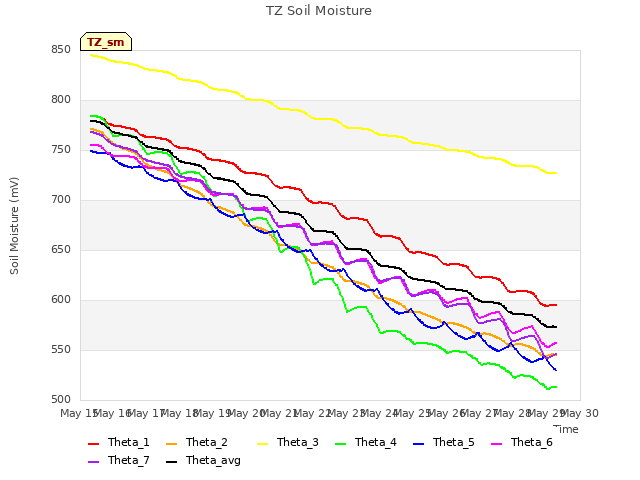 plot of TZ Soil Moisture