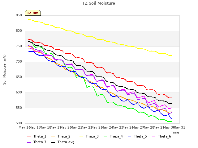 plot of TZ Soil Moisture