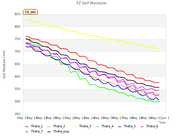 plot of TZ Soil Moisture