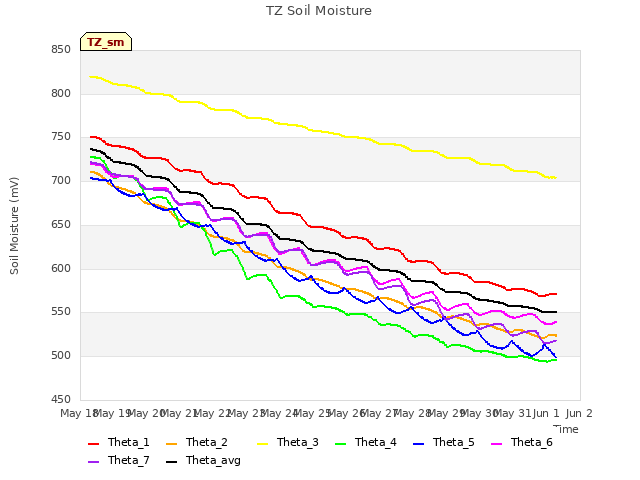 plot of TZ Soil Moisture