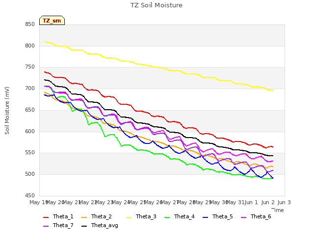 plot of TZ Soil Moisture