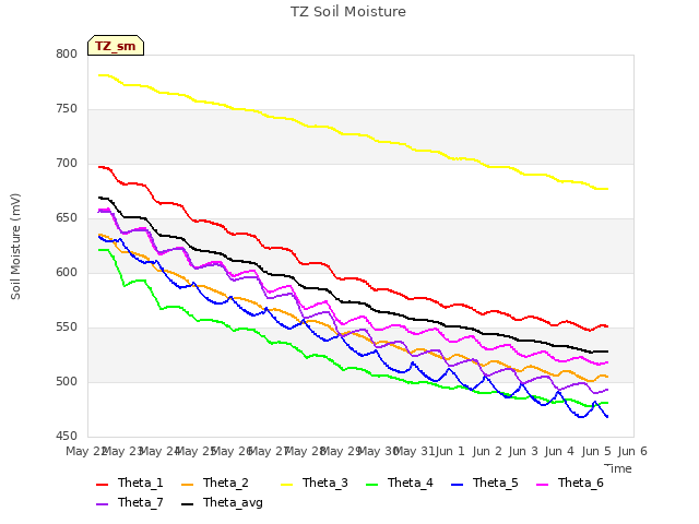 plot of TZ Soil Moisture