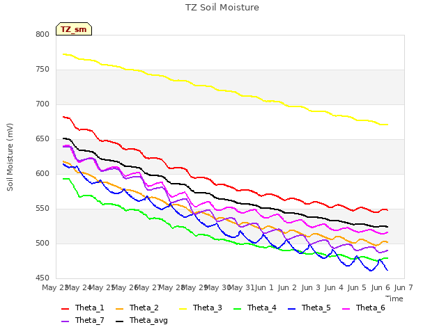 plot of TZ Soil Moisture