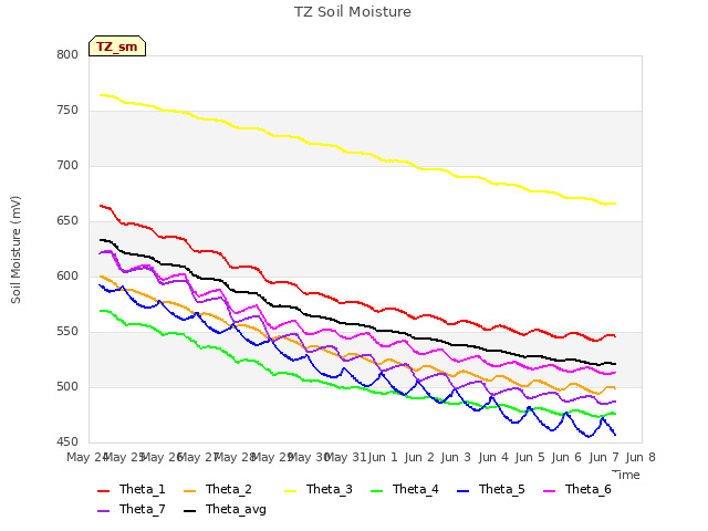 plot of TZ Soil Moisture