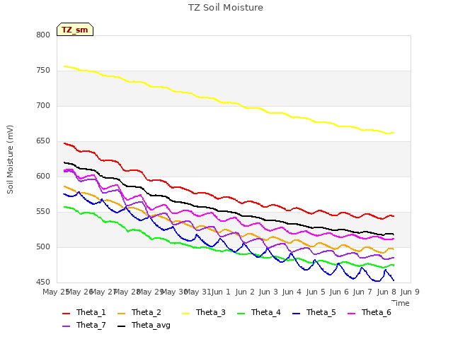 plot of TZ Soil Moisture