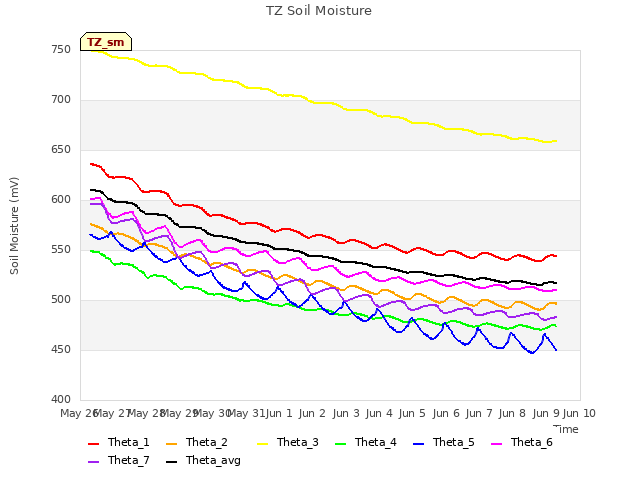 plot of TZ Soil Moisture