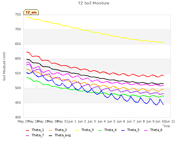 plot of TZ Soil Moisture