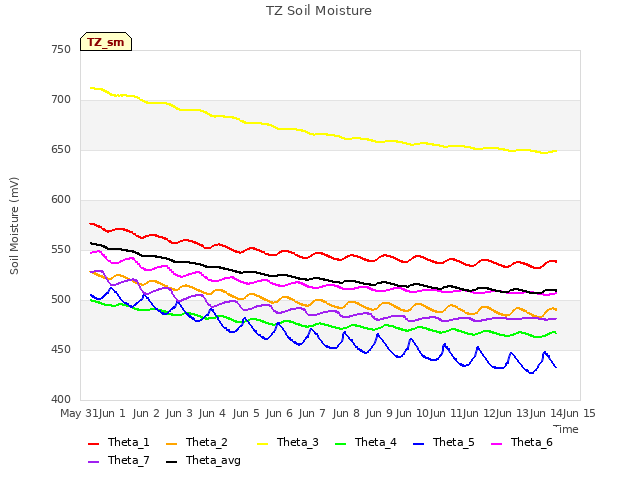 plot of TZ Soil Moisture