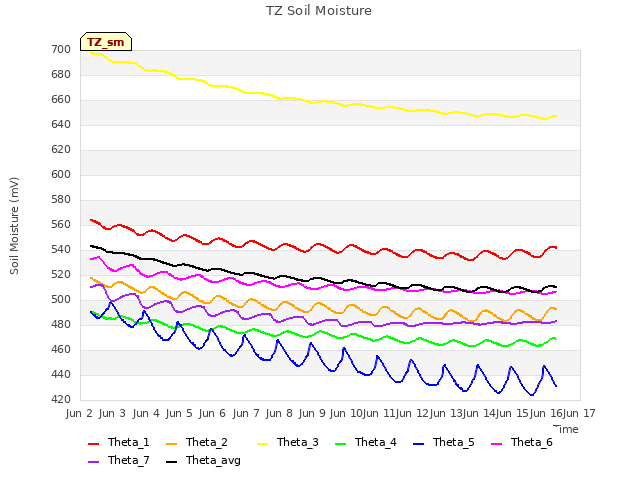 plot of TZ Soil Moisture