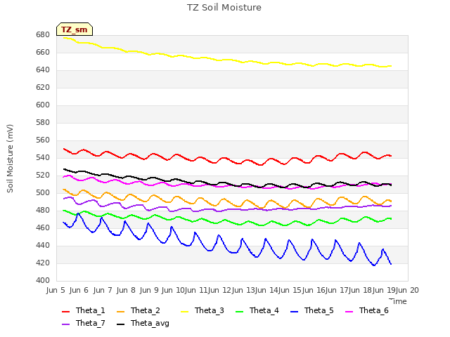 plot of TZ Soil Moisture