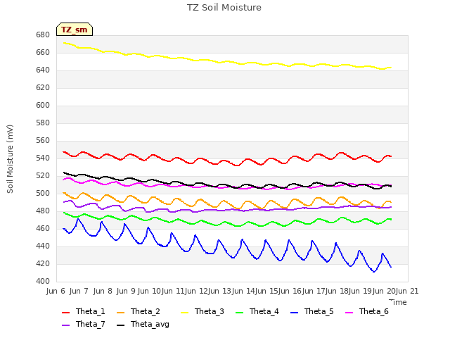 plot of TZ Soil Moisture