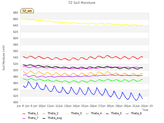 plot of TZ Soil Moisture