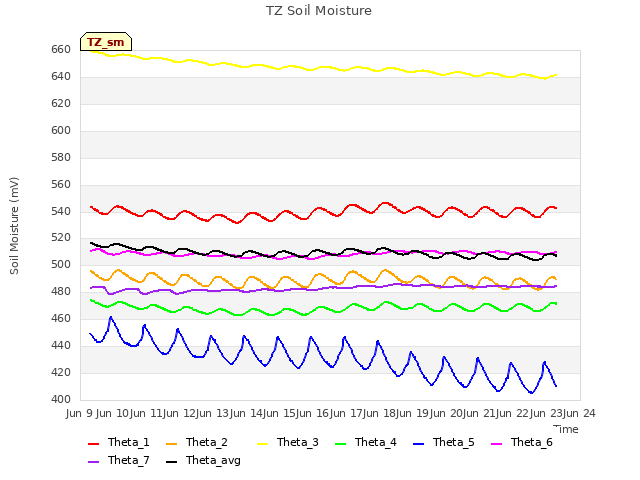 plot of TZ Soil Moisture