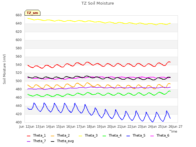 plot of TZ Soil Moisture