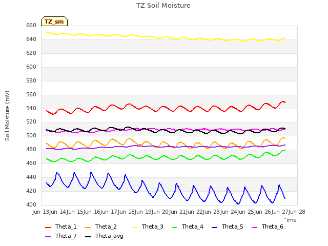 plot of TZ Soil Moisture