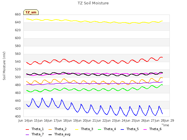 plot of TZ Soil Moisture