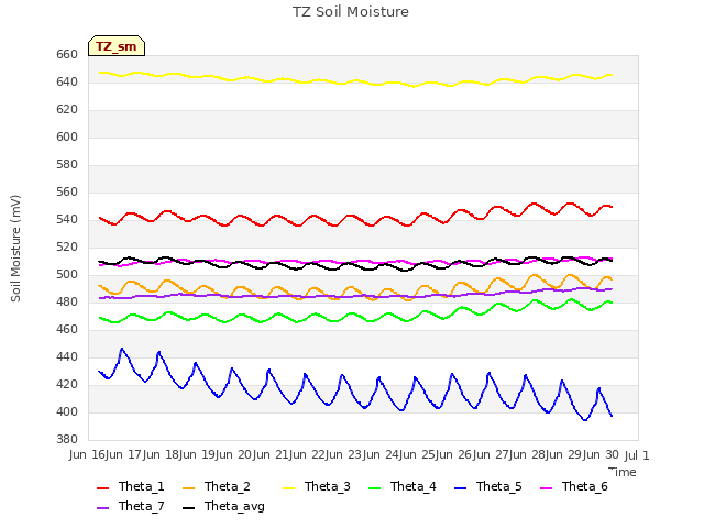 plot of TZ Soil Moisture