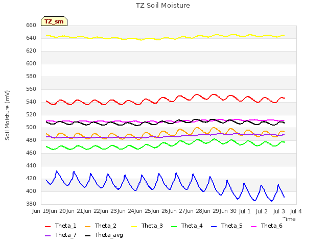 plot of TZ Soil Moisture