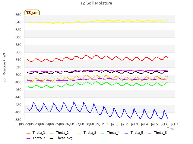 plot of TZ Soil Moisture