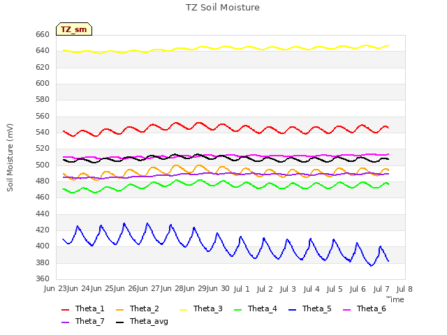 plot of TZ Soil Moisture