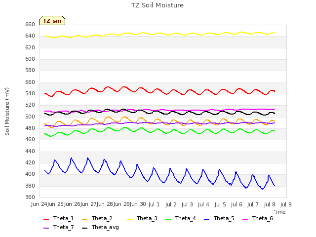 plot of TZ Soil Moisture