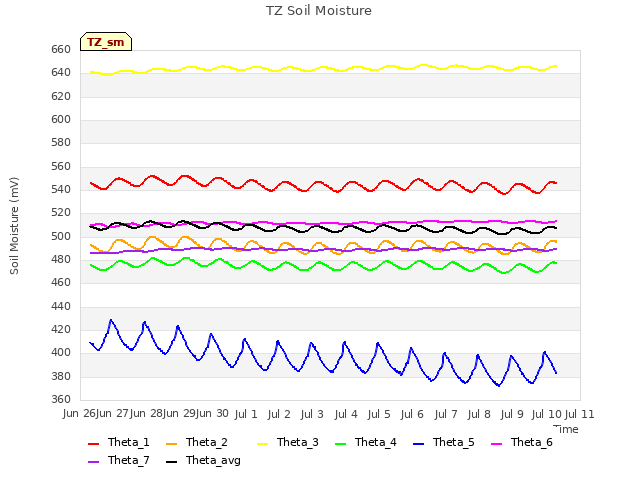 plot of TZ Soil Moisture