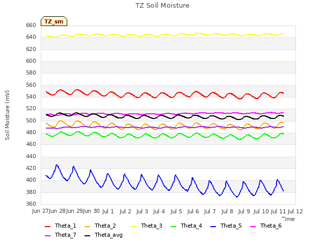 plot of TZ Soil Moisture