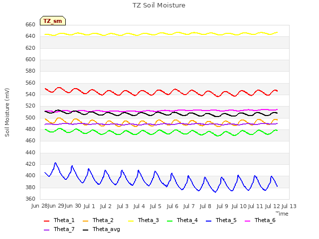 plot of TZ Soil Moisture