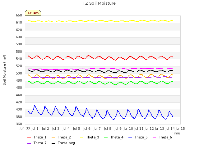 plot of TZ Soil Moisture