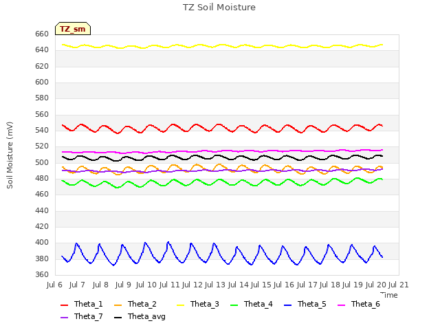 plot of TZ Soil Moisture