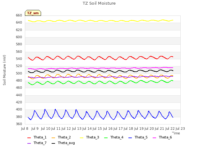 plot of TZ Soil Moisture