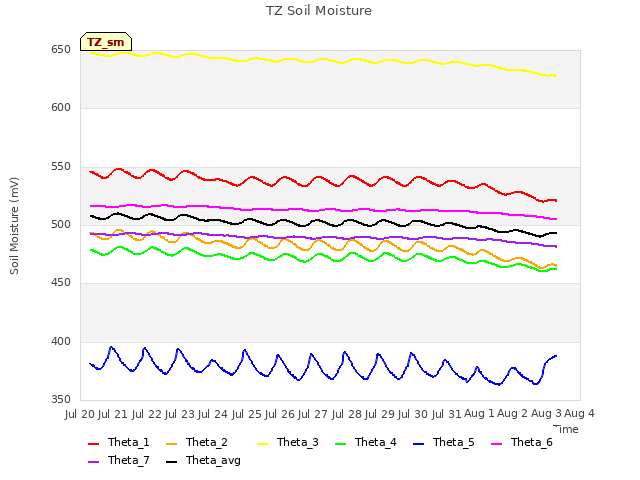 plot of TZ Soil Moisture