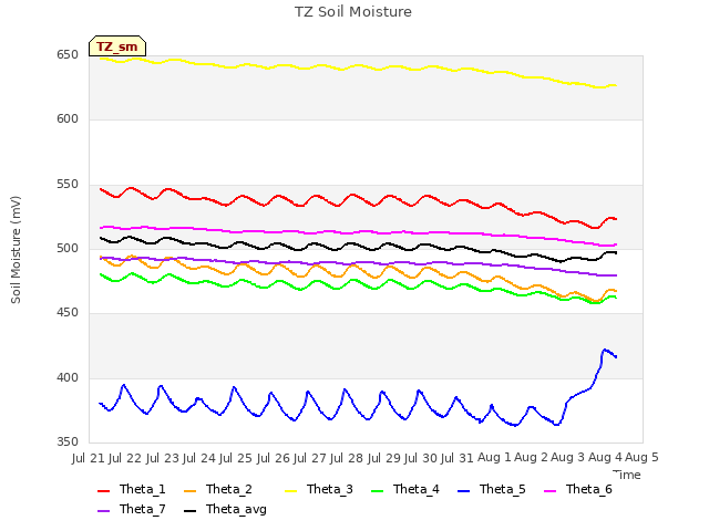 plot of TZ Soil Moisture