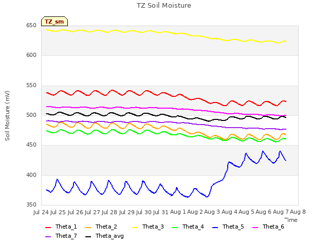 plot of TZ Soil Moisture