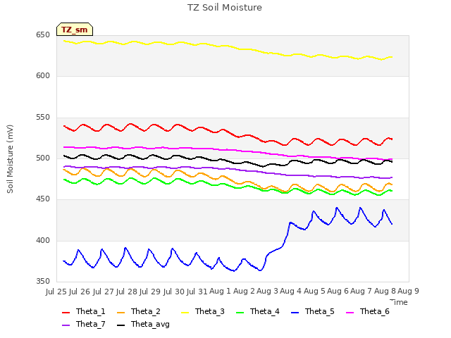 plot of TZ Soil Moisture