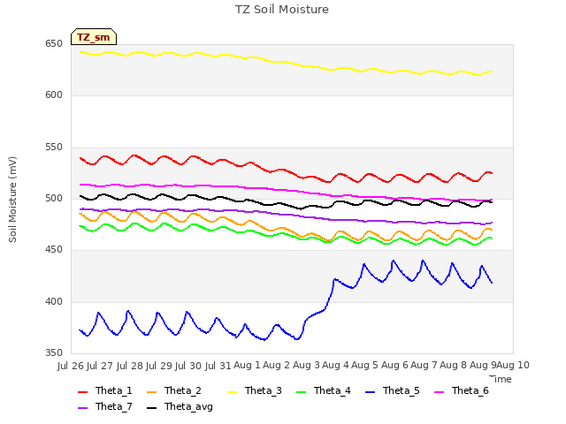 plot of TZ Soil Moisture