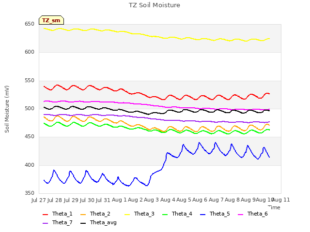 plot of TZ Soil Moisture