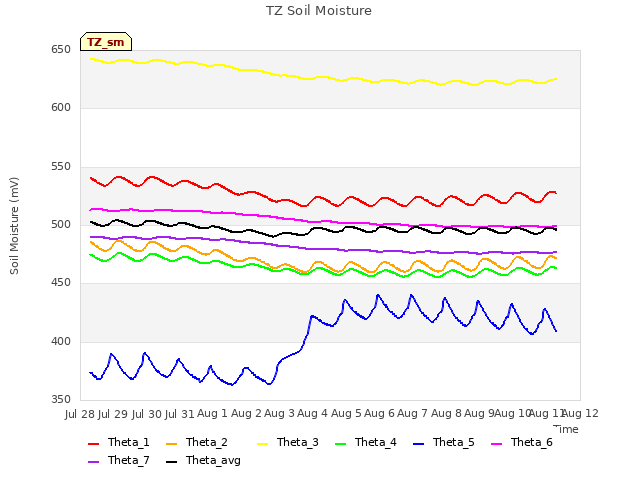 plot of TZ Soil Moisture