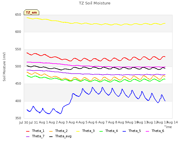 plot of TZ Soil Moisture