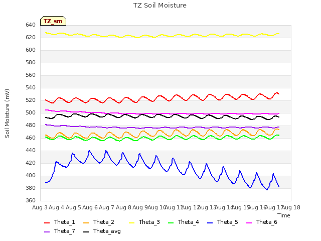 plot of TZ Soil Moisture