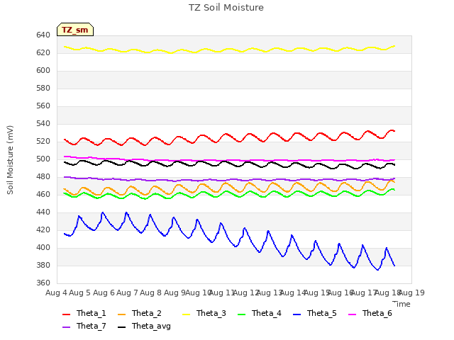 plot of TZ Soil Moisture