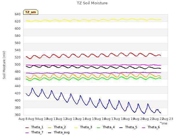 plot of TZ Soil Moisture