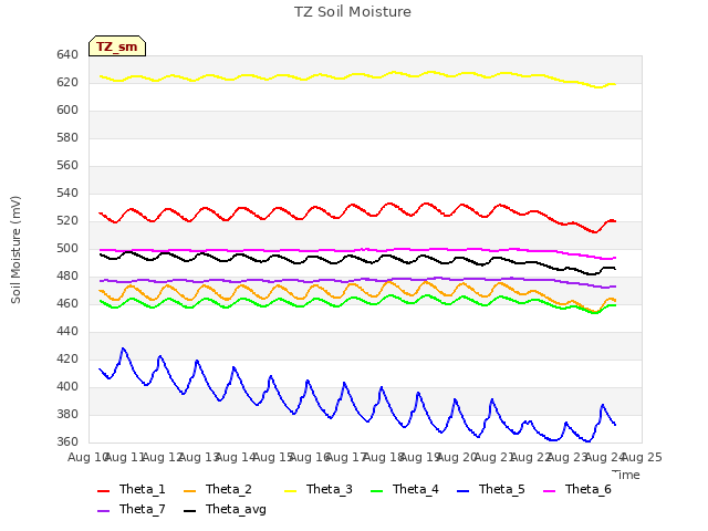 plot of TZ Soil Moisture